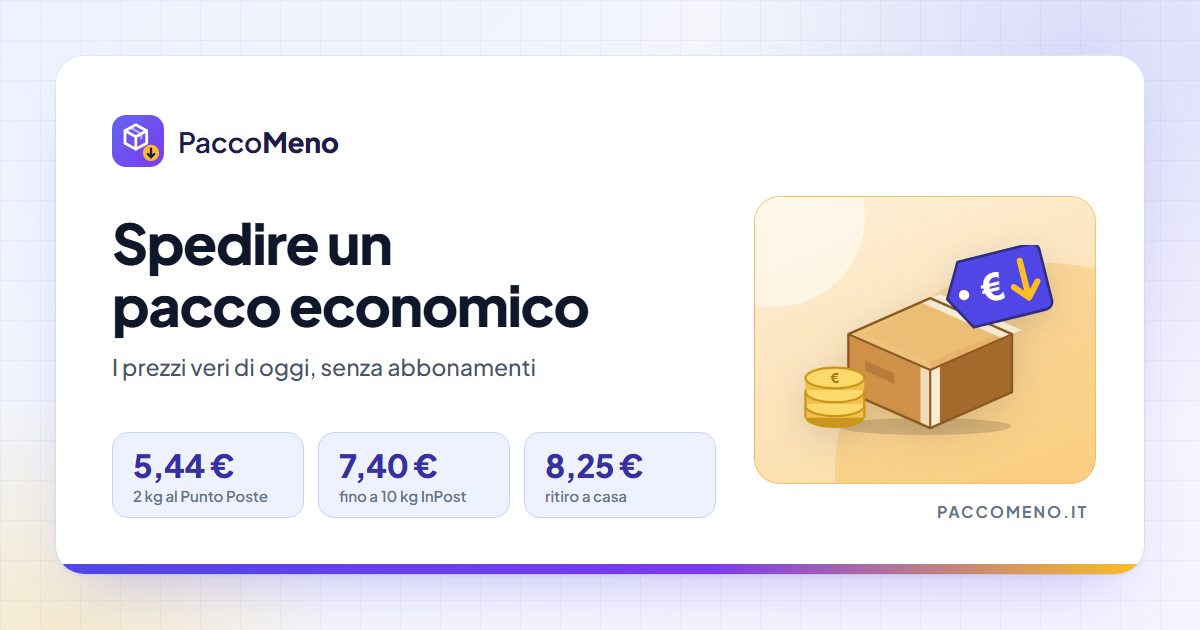 Spedire un pacco economico nel 2026: 6,85 € per 2 kg al Punto Poste, 7,40 € fino a 10 kg con InPost, 8,25 € con ritiro a casa