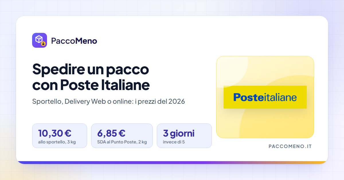 Come spedire un pacco con Poste Italiane nel 2026: 10,30 € allo sportello fino a 3 kg, 6,85 € con SDA al Punto Poste per 2 kg